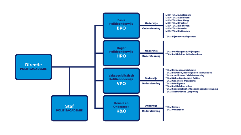 Organogram Politieacademie 2026