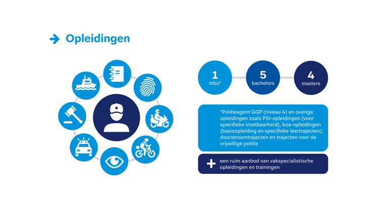 Overzicht van politieopleidingen aangeboden in 2024