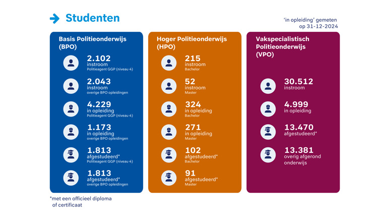 Aantal studenten ingeschreven bij de Politieacademie in 2024