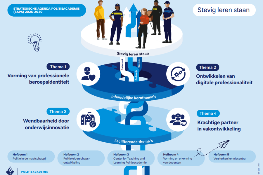 Visual strategische agenda Politieacademie 2026-2030
