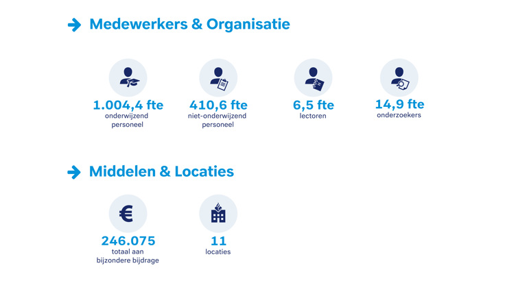 Overzicht van medewerkers, organisatie, middelen en locaties van de Politieacademie in 2024